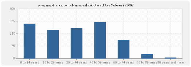 Men age distribution of Les Molières in 2007
